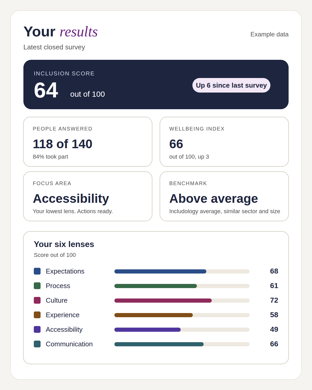 Example data. A results overview showing scores for each of the six lenses.