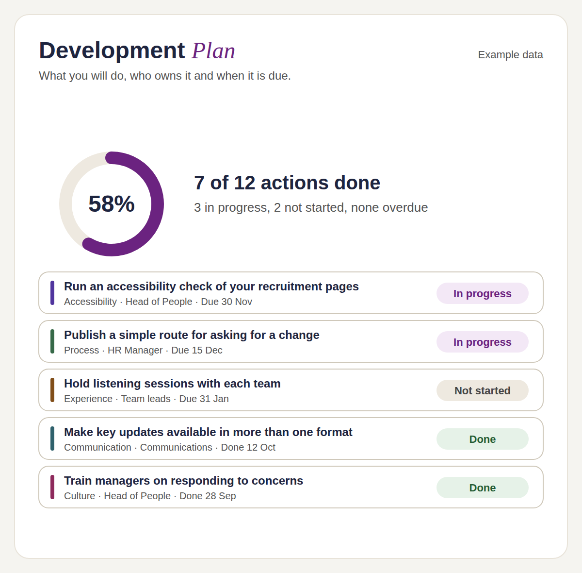 Example data. A Development Plan listing priorities with recommendations and owners.