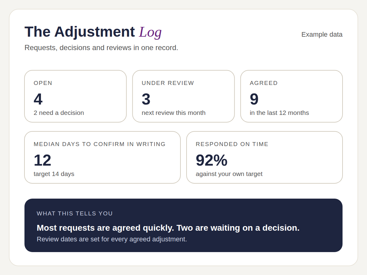 Example data. A list of adjustment records in date order with status.