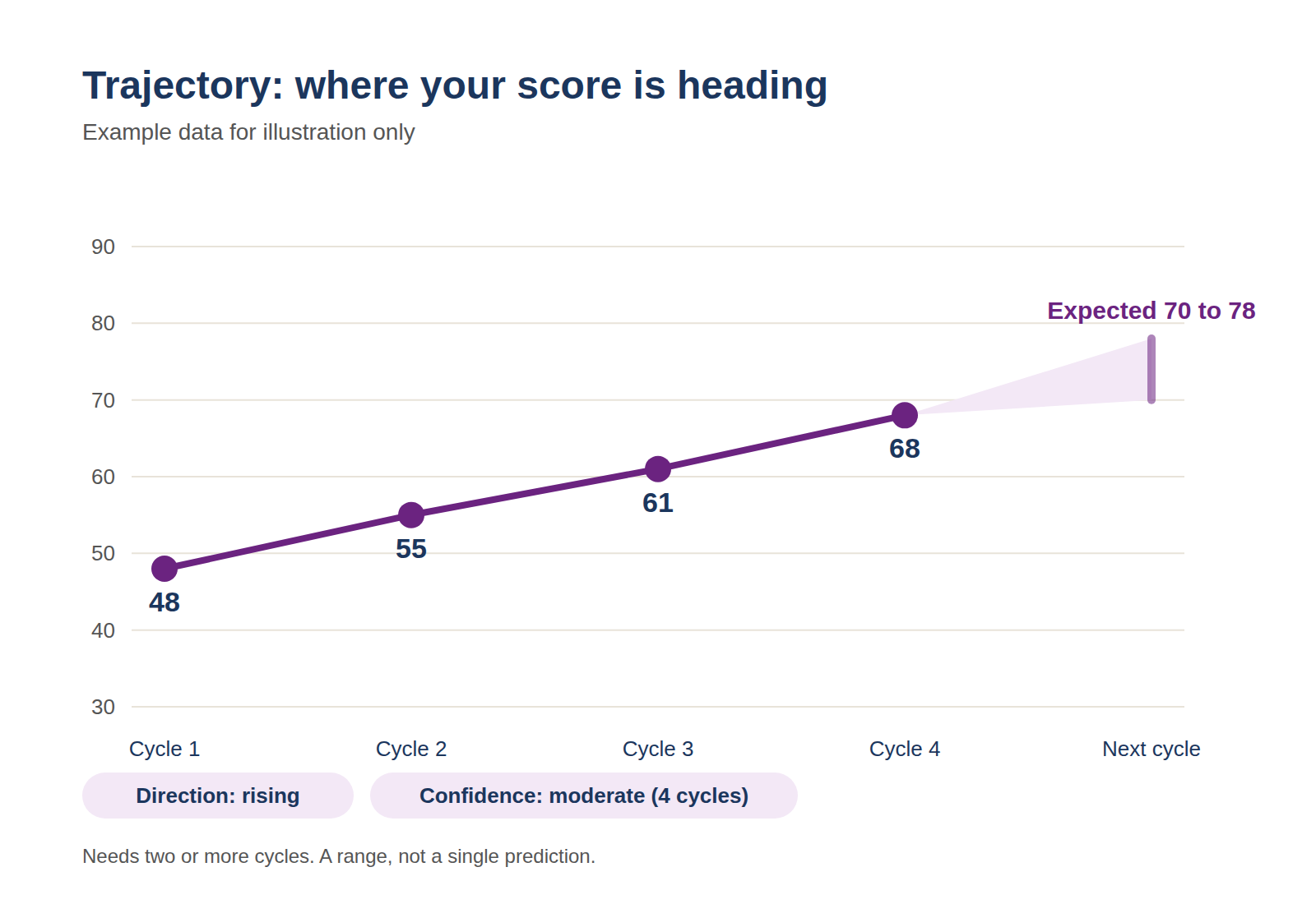 Example data. A line chart showing scores changing across survey cycles.