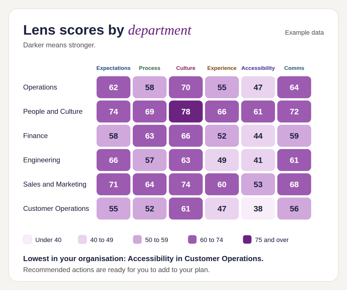 Example data. A heatmap of scores by lens and team, from low to high.