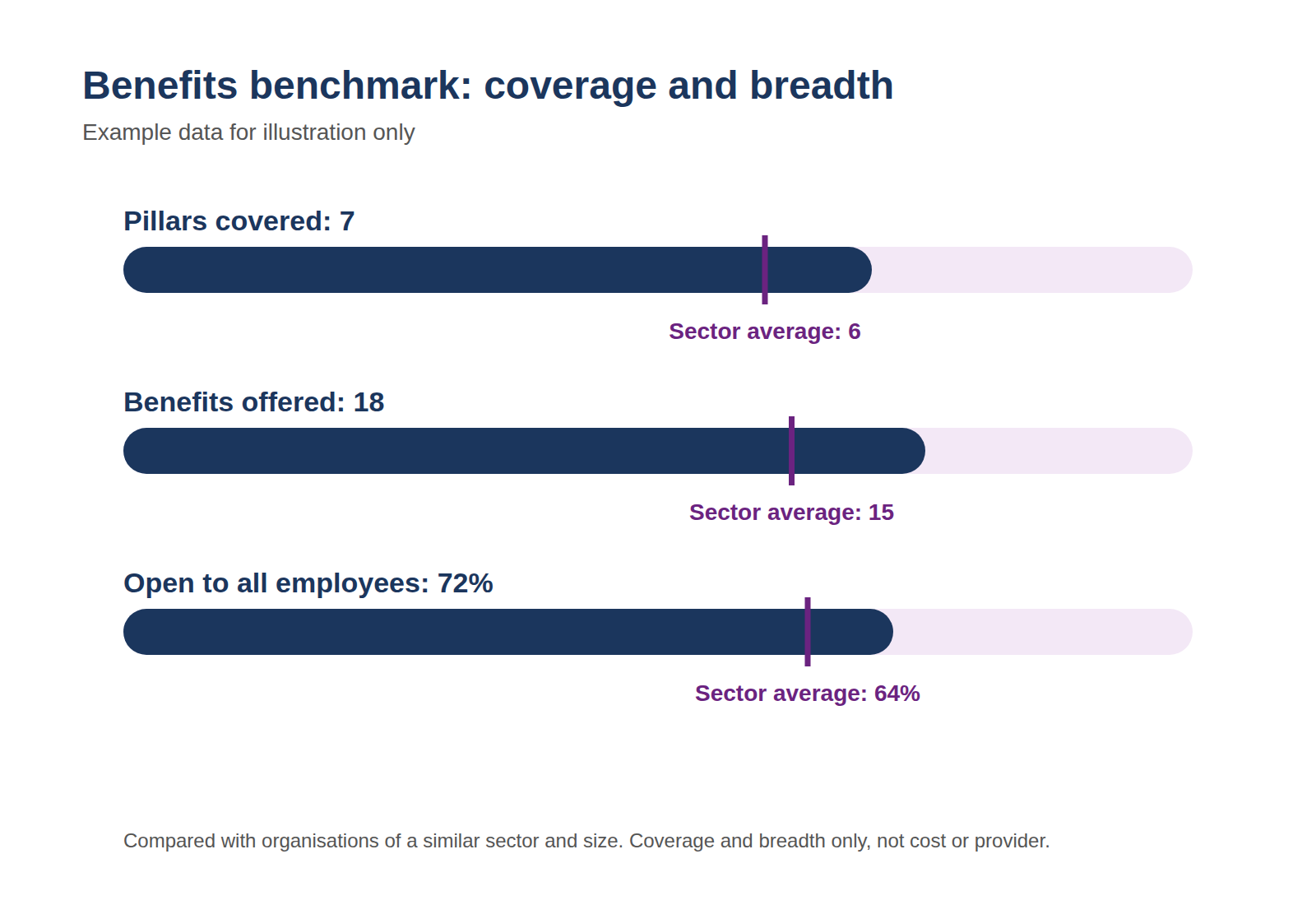 Example data. A comparison of the benefits an organisation offers against a benchmark.